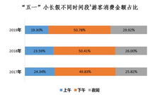 五一假期旅游消費(fèi)增長(zhǎng)迅速，80后引領(lǐng)夜間消費(fèi)新風(fēng)尚