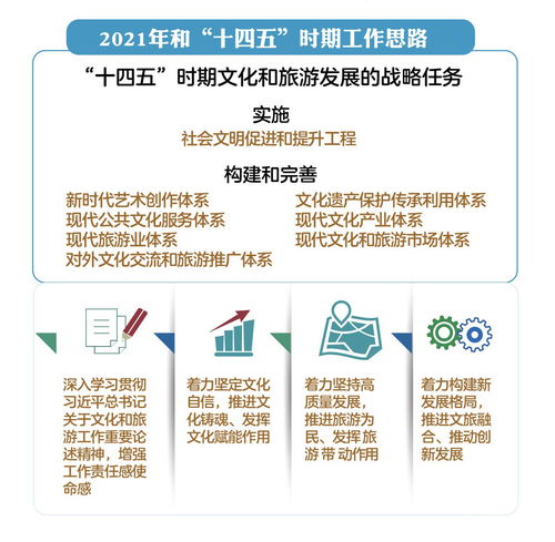 新征程上新作為 2021年全國(guó)文化和旅游廳局長(zhǎng)會(huì)議推動(dòng)旅游業(yè)務(wù)開創(chuàng)新局面